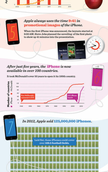 10 Things You Probably Didn’t Know About The IPhone